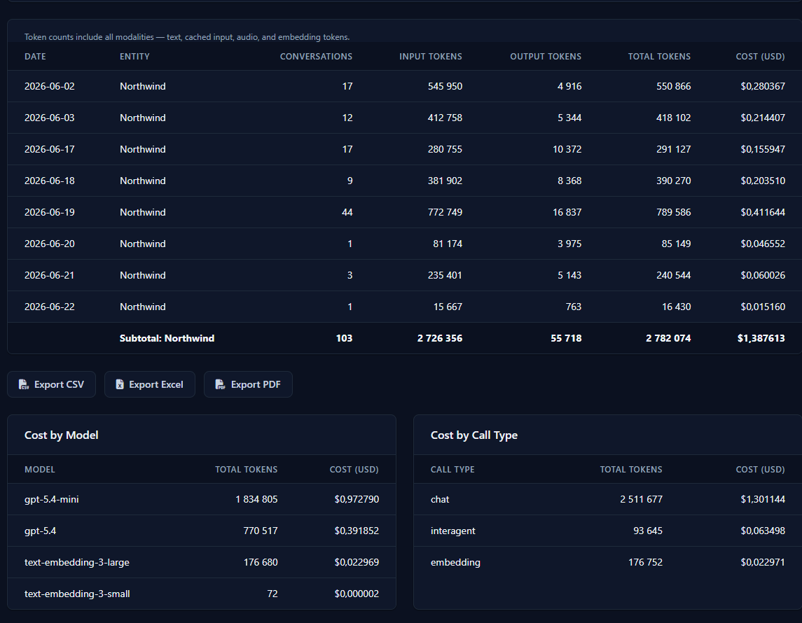 A cost report broken down by business unit, by model and by call type, each row showing total tokens and cost in US dollars.