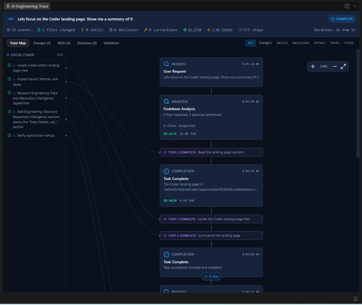 The AI Engineering Trace dashboard in AETHER Coder: an interactive directed causal graph mapping autonomous decisions, file modifications, test validations, and live spend breakdown.